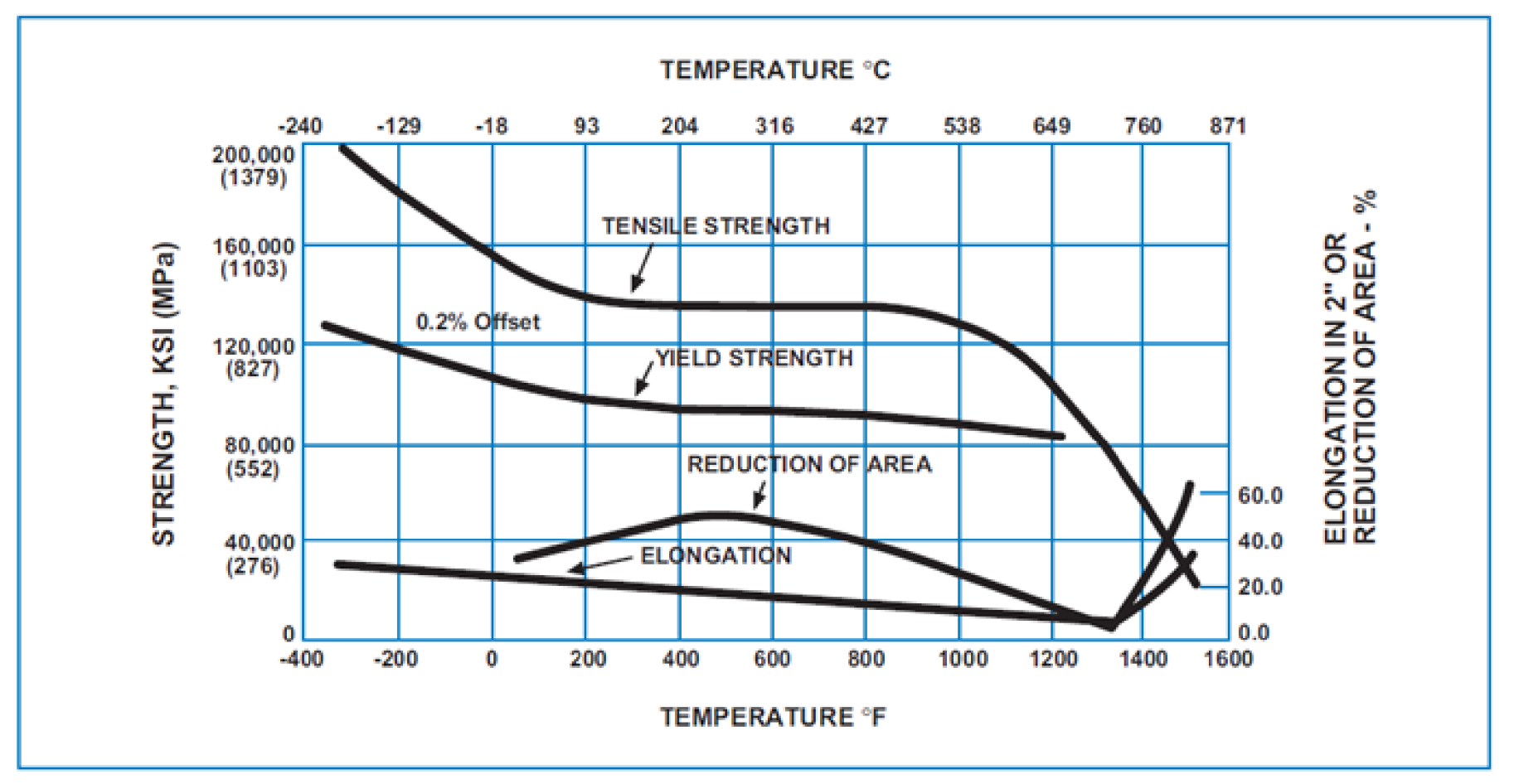 A286 Typical Short Time Tensile Properties as a Function of Temperature