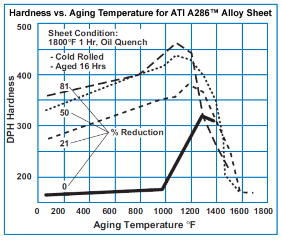 Hardness vs Aging Temperature for A286 Sheet