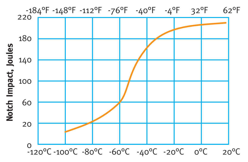 Typical Impact Properties of FERRALIUM 255-SD50 at Ambient and Subzero Temperatures