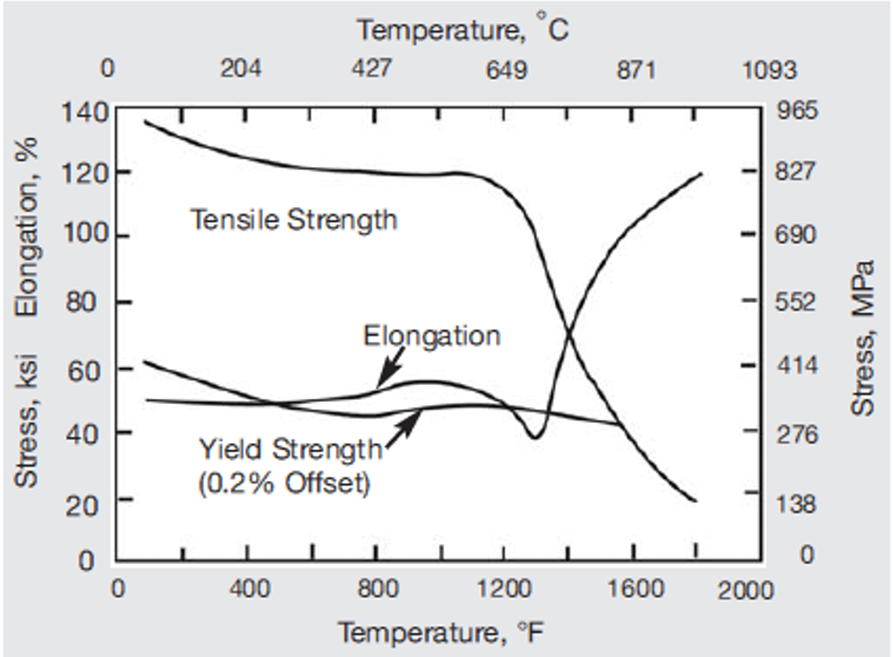 Inconel 625 High-temperature tensile properties of cold-rolled annealed sheet. 
