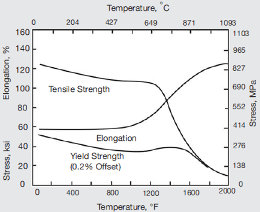 High-temperature tensile properties of annealed bar