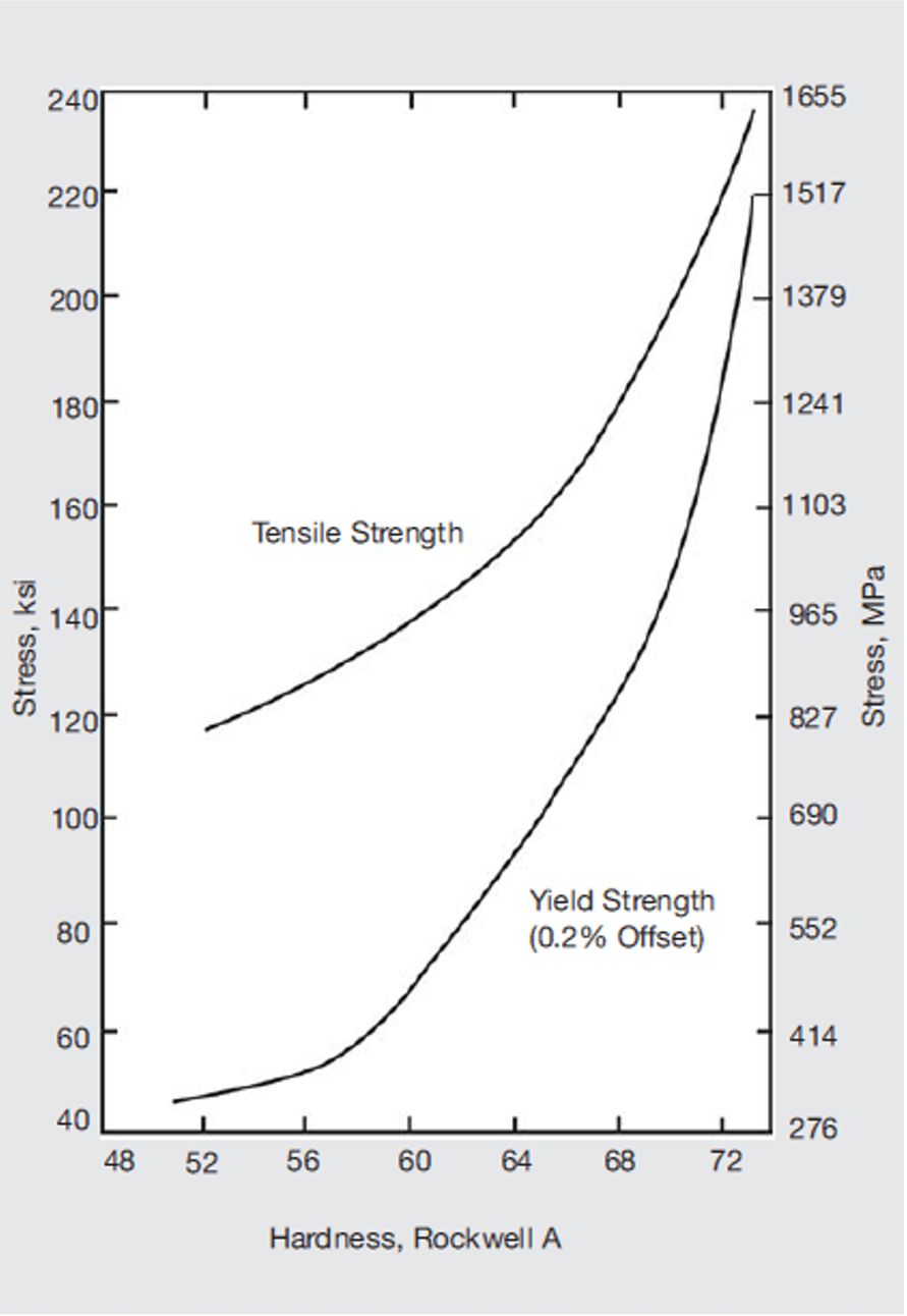 Inconel 625 Approximate relationships between hardness and tensile properties of strip. 