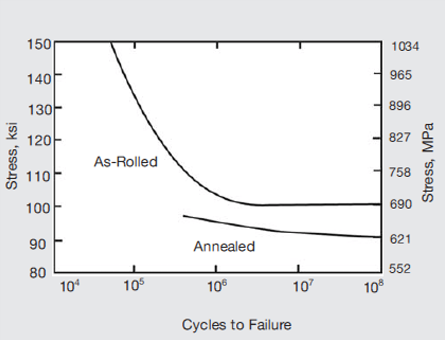 Inconel 625 Fatigue strength at room temperature of hot-rolled round (5/8-in. diameter)