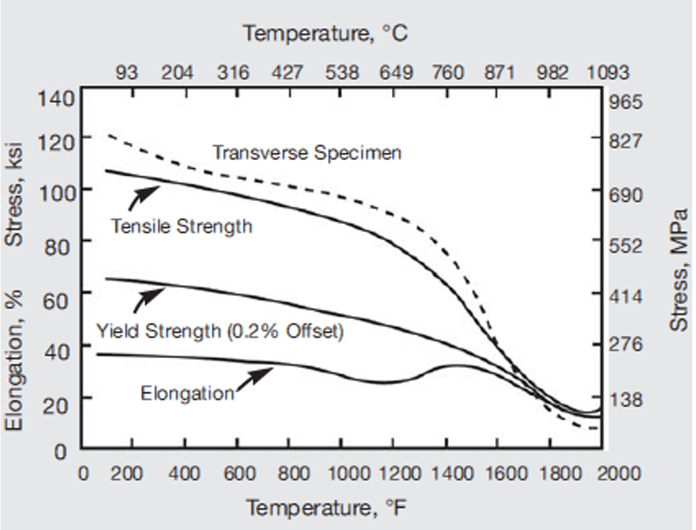 High-temperature tensile properties of deposited weld metal from weld made in alloy 625 with Welding Electrode 112. 