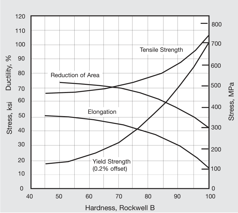Approximate relationship between tensile properties and hardness of Nickel 200 rod.