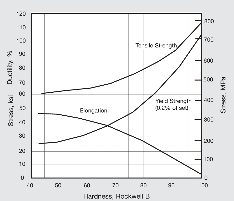 Approximate relationship between tensile properties and hardness of Nickel 200 sheet and strip.
