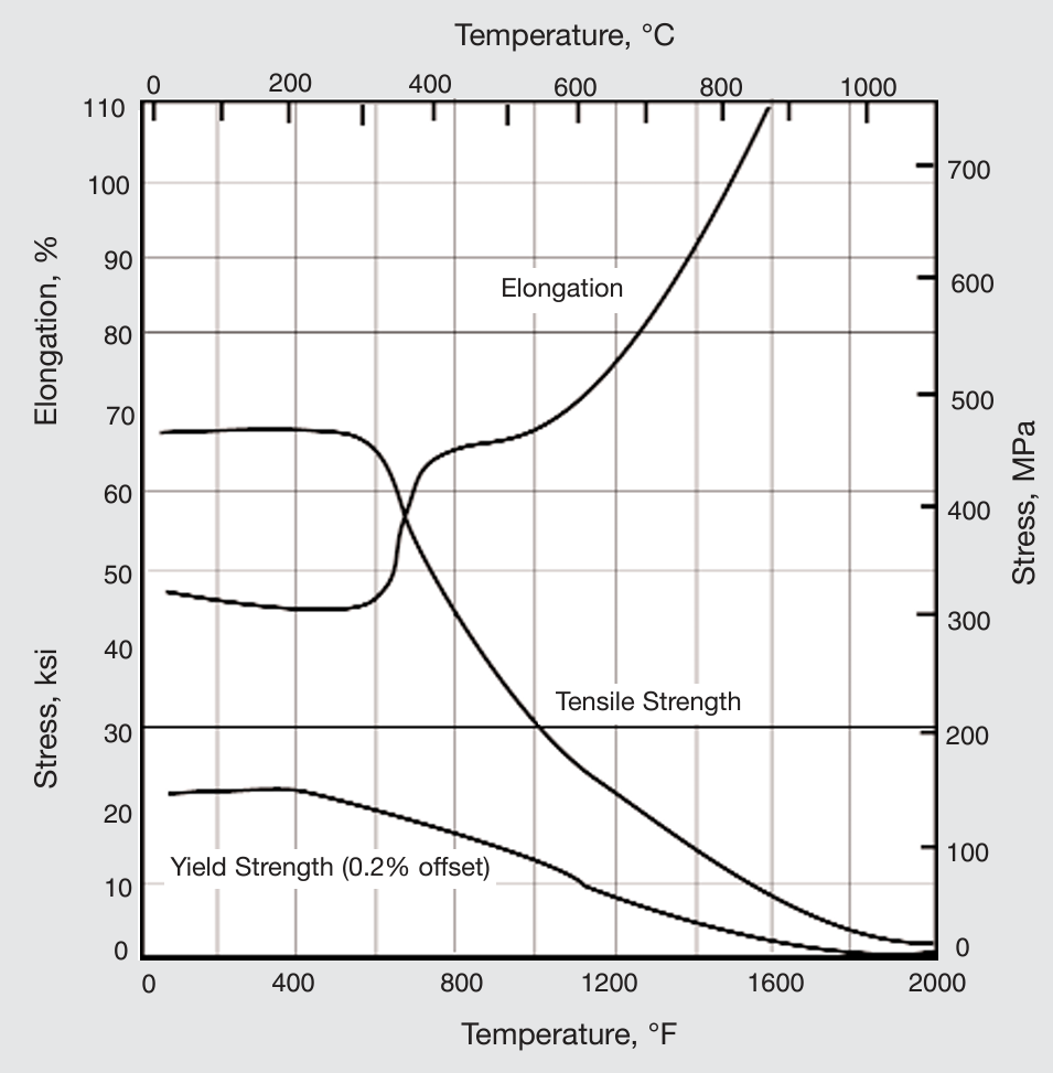 High-temperature tensile properties of annealed Nickel 200.