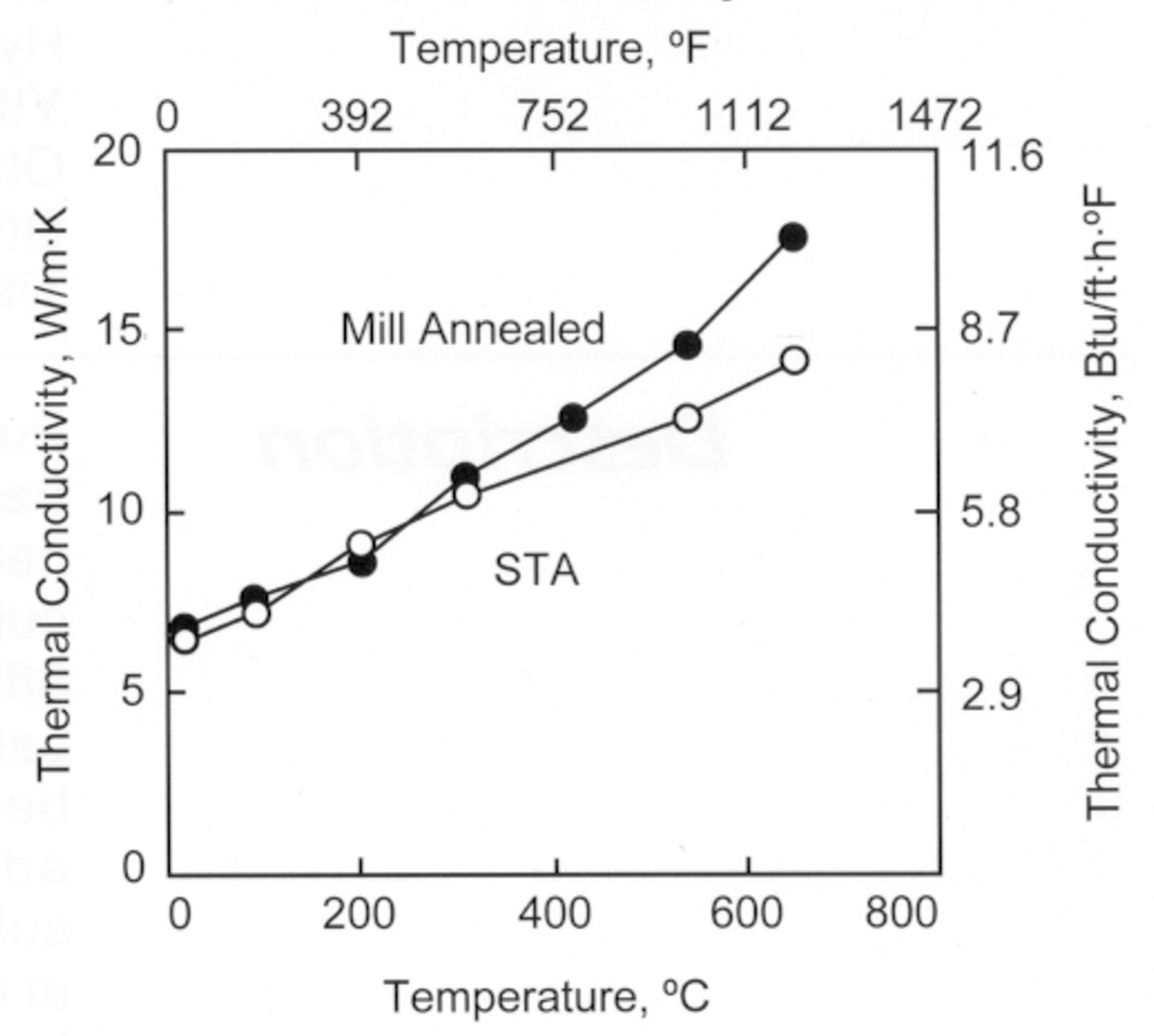 Thermal Expansion of Titanium Gr 5
