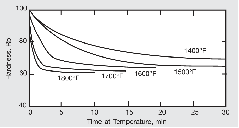  Approximate time required at various temperatures to produce different hardness levels in MONEL alloy 400 cold-rolled strip by open annealing