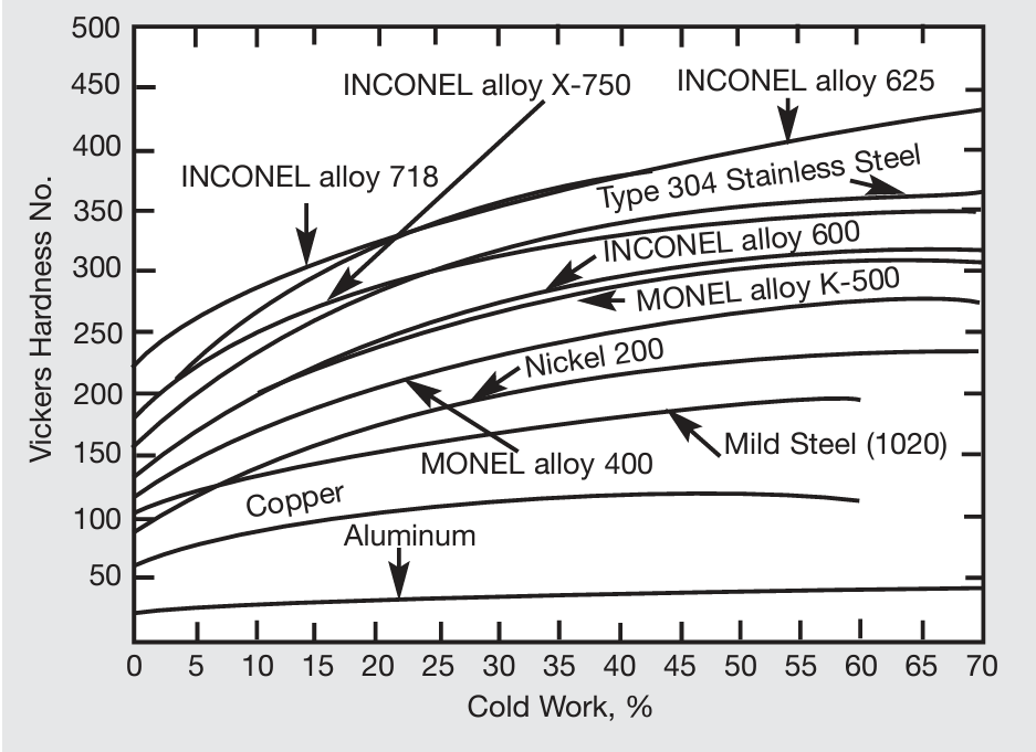 Monel 400 Effect of cold work on hardness.