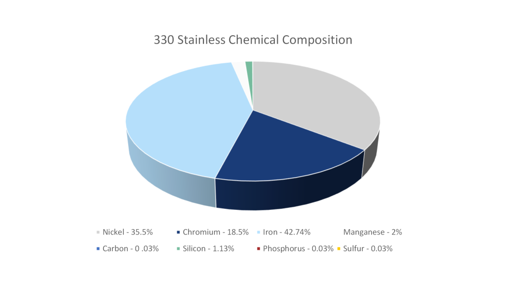 a chemical composition image of 330 stainless material