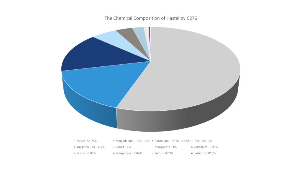 a chemical composition of Hastelloy C276 material