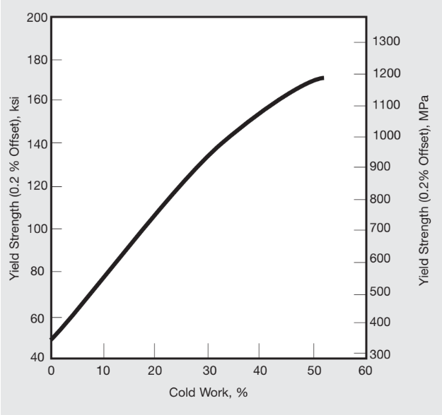c276 Effect of cold work on the yield strength of annealed plate.