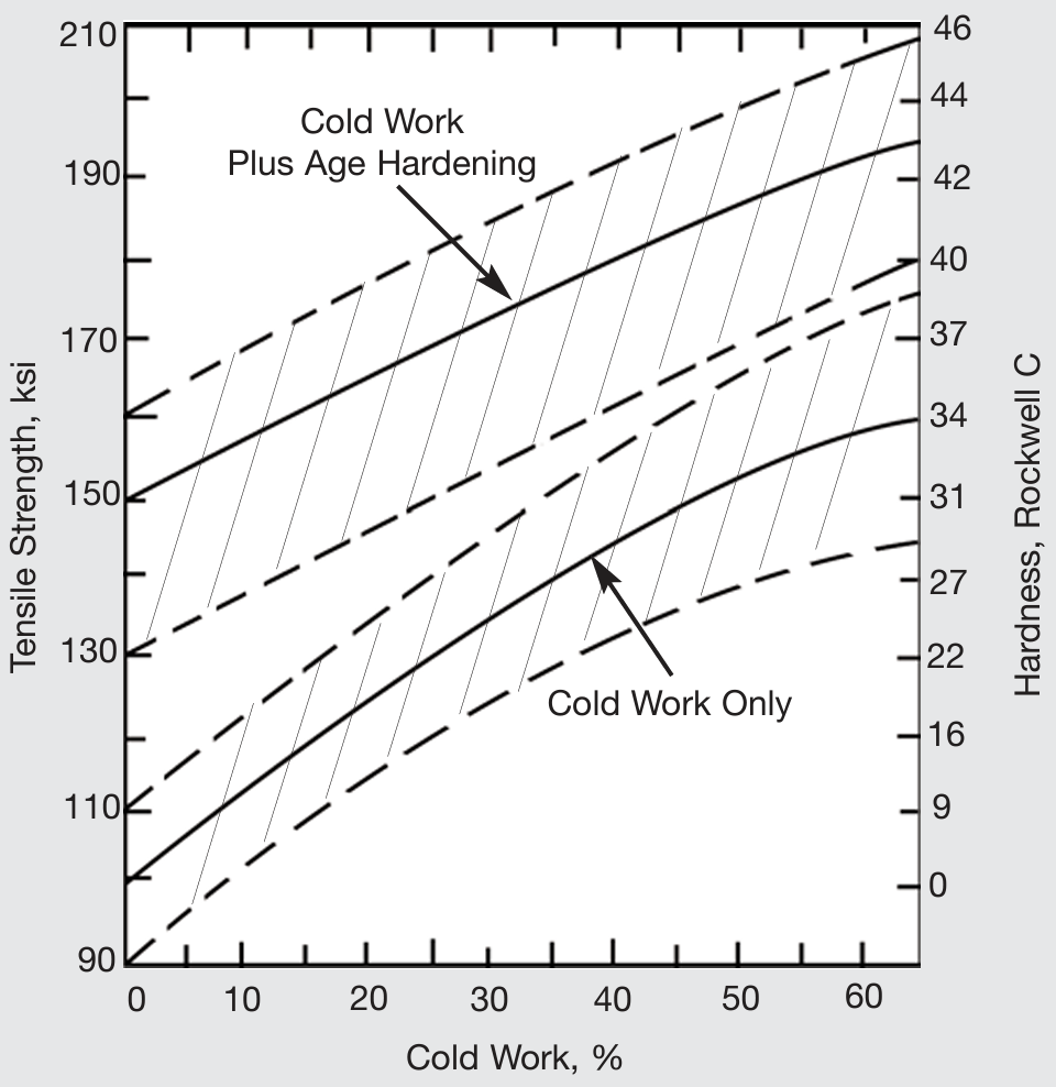 Effect of cold work and age hardening on properties of MONELalloy K-500.