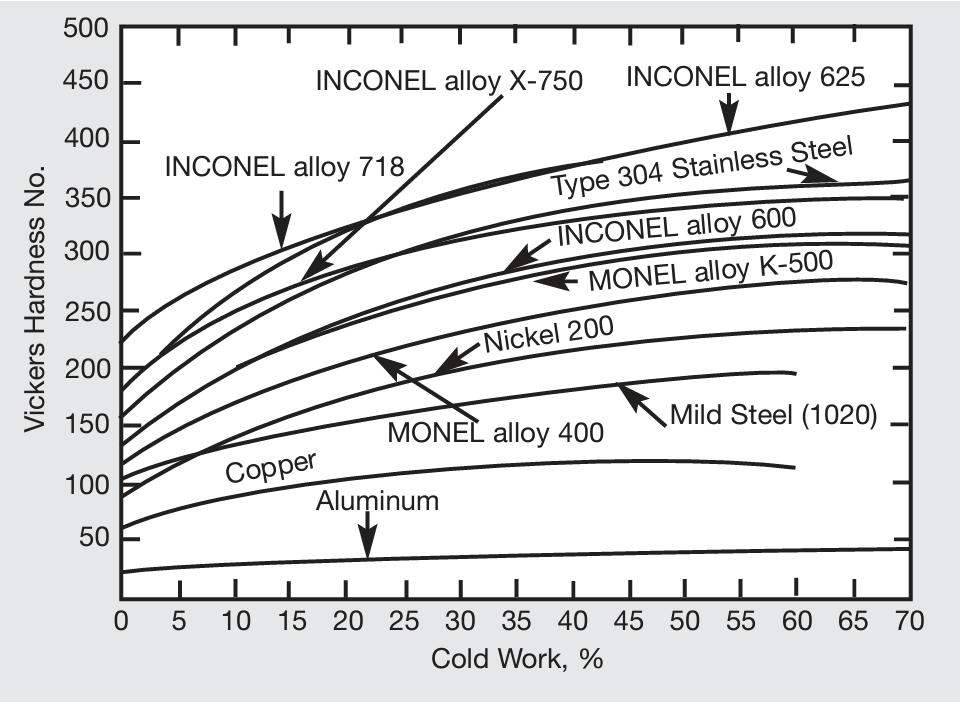 Comparison chart showing effect of cold work on hardness of Monel K-500 to other materials
