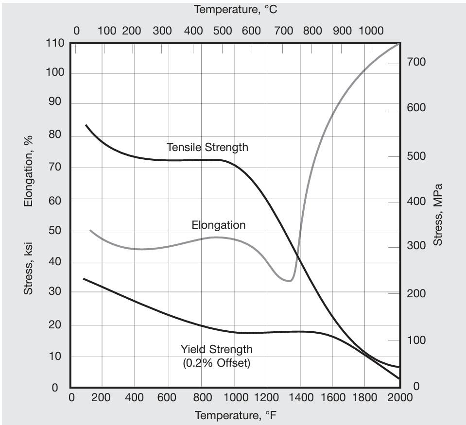 High-temperature strength tensile properties of INCOLOY alloys 800H and 800HT.
