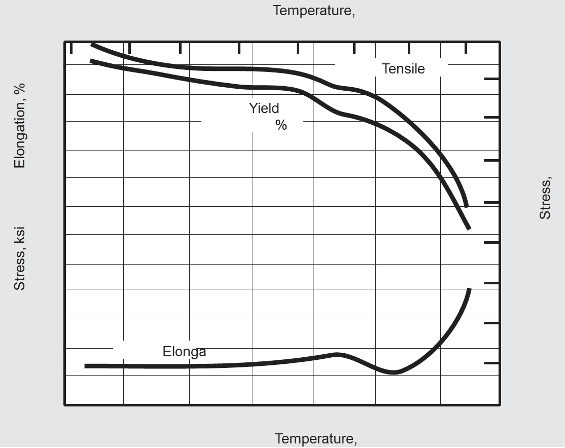High-temperature tensile properties of cold-drawn bar.