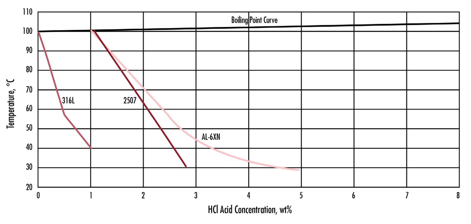 Iso-corrosion Curves, 0.1mm/yr in Hydrochloric Acid