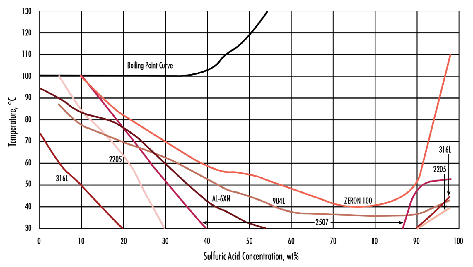 Iso-corrosion Curves, 0.1mm/y in Sulfuric Acid