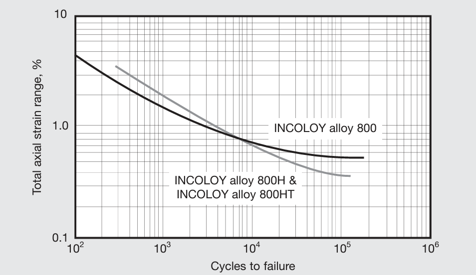 Low-cycle fatigue strength of alloys 800, 800H and 800HT at 1000°F (540°C).