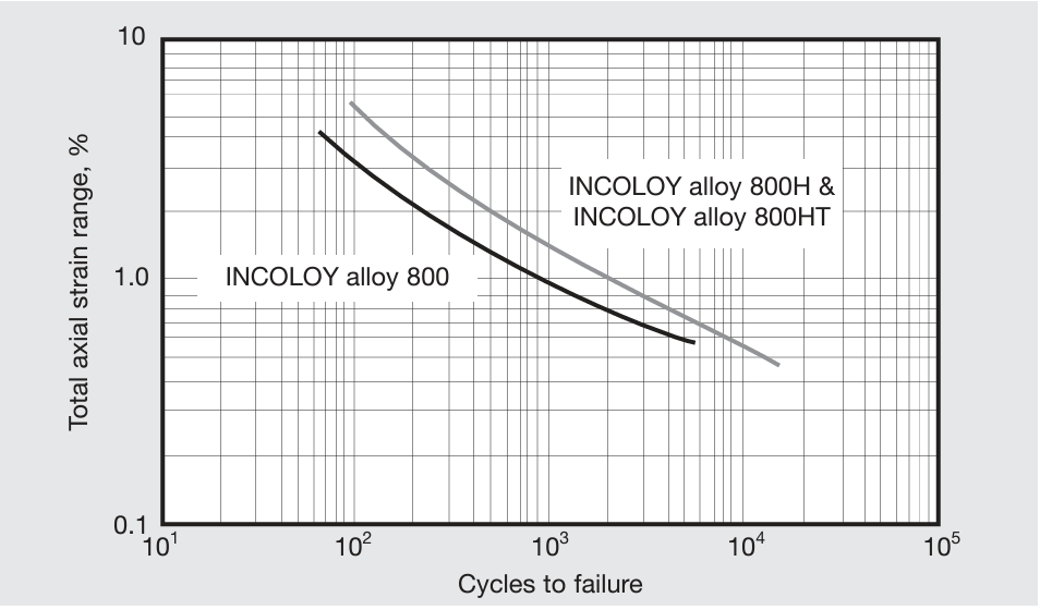 Low-cycle fatigue strength of alloys 800, 800H and 800HT at 1200°F (650°C).