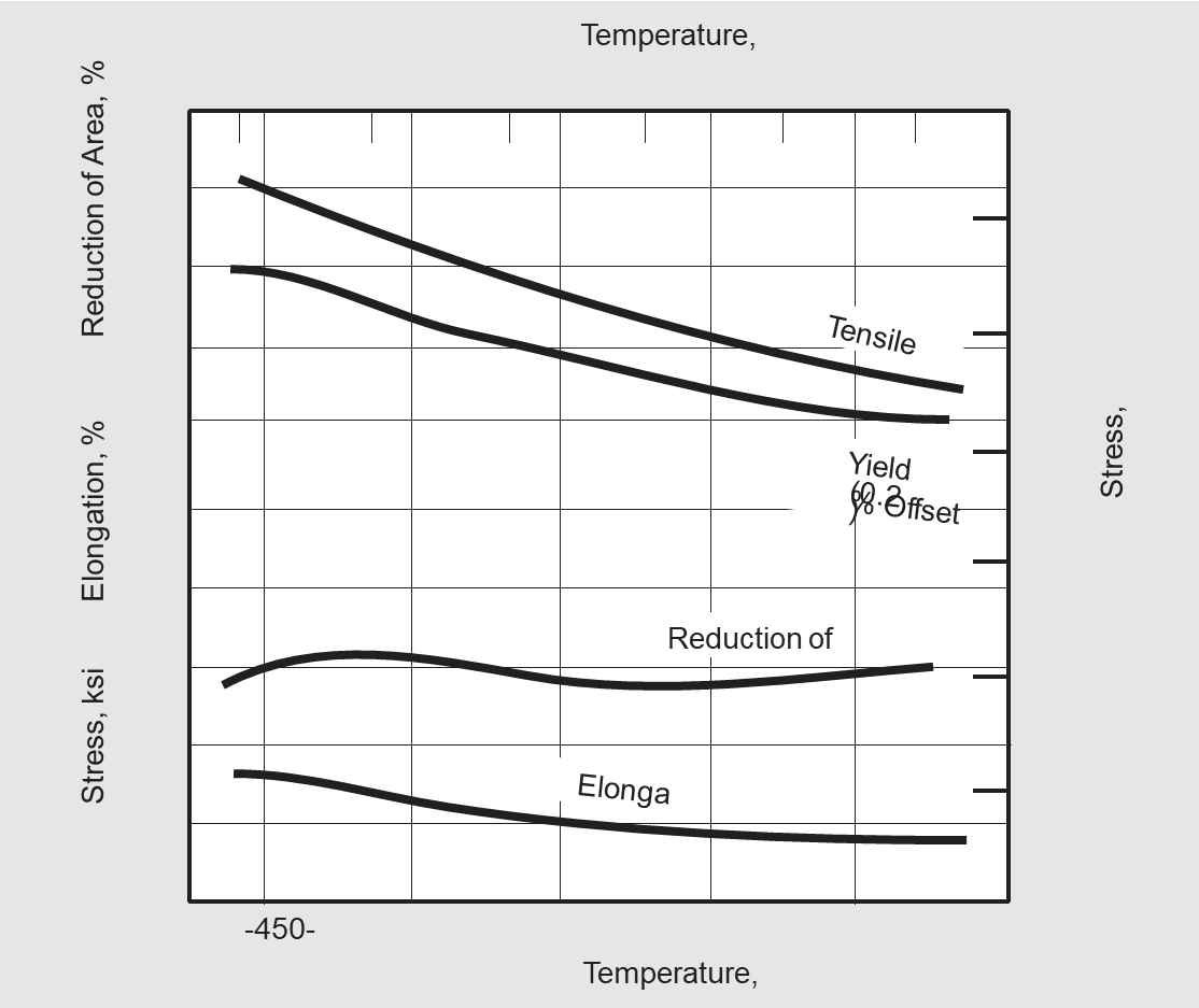 Low-temperature tensile properties of cold-drawn rod.