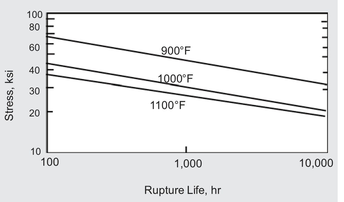 Rupture life of hot-finished aged MONEL alloy K-500.