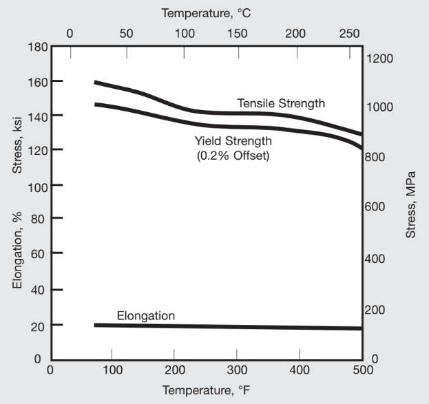 c276 Tensile properties of 33.5% cold-worked tubing.